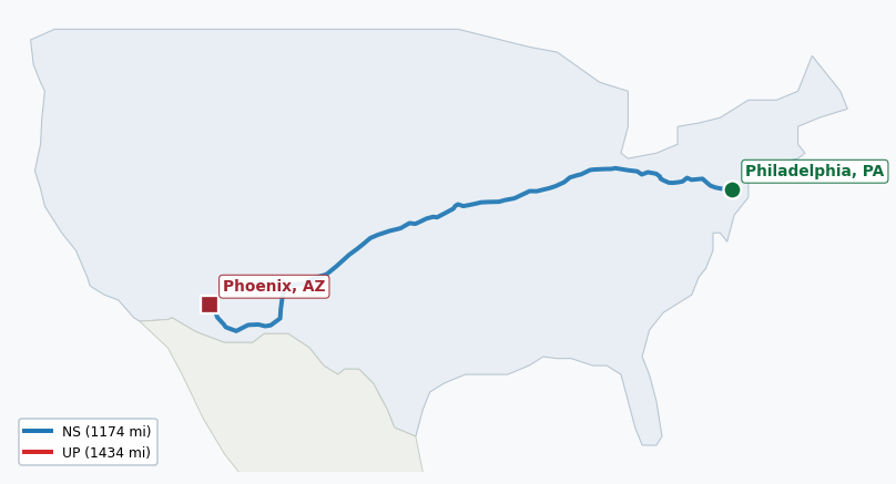 Map of rail route from Philadelphia, PA to Phoenix, AZ showing AMTK → BNSF → CSAO → CSXT → KCTL → NS → UP