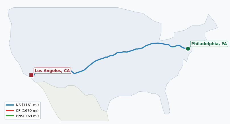 Map of rail route from Philadelphia, PA to Los Angeles, CA showing AMTK → BNSF → CPRS → CSXT → KCTL → NS → PVTX → RJCL → SCAX → SEPA → UP
