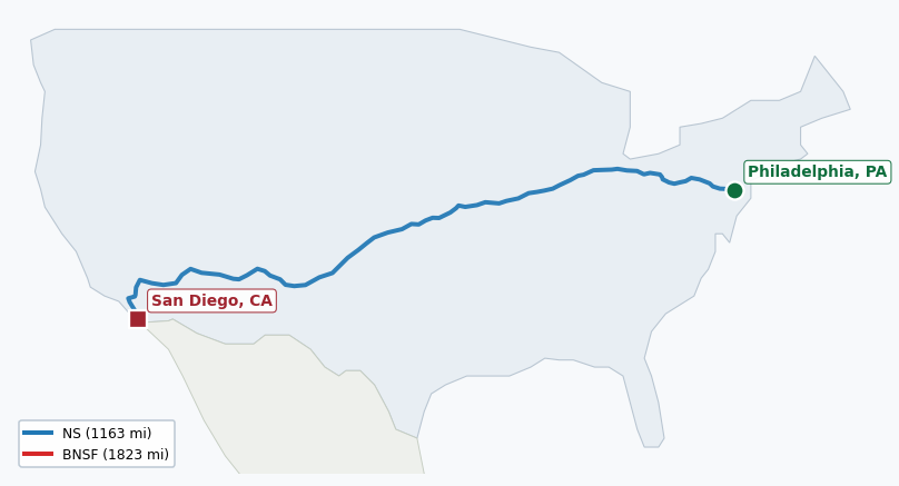 Map of rail route from Philadelphia, PA to San Diego, CA showing AMTK → BNSF → CSAO → CSXT → KCTL → NS → PVTX → SCAX → SDNR