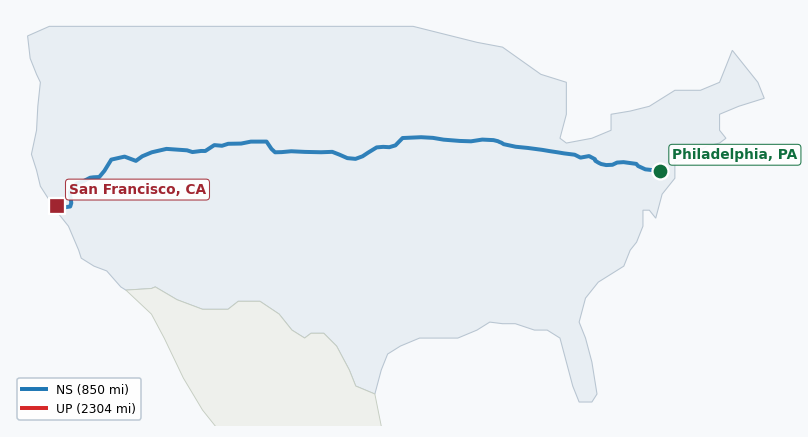 Map of rail route from Philadelphia, PA to San Francisco, CA showing AMTK → BNSF → CFE → CSAO → CSXT → IHB → JPBX → NS → UP