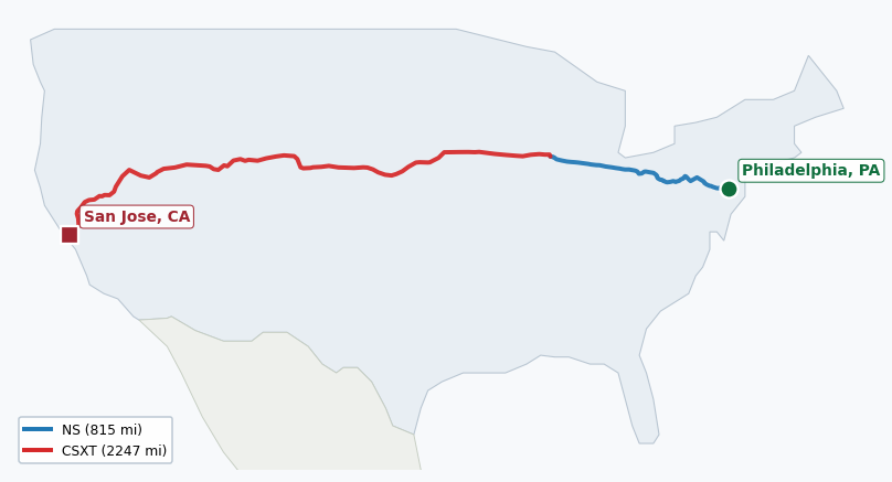 Map of rail route from Philadelphia, PA to San Jose, CA showing AMTK → BNSF → BRC → CSXT → IHB → NS → RJCL → SCIH → SEPA → UP