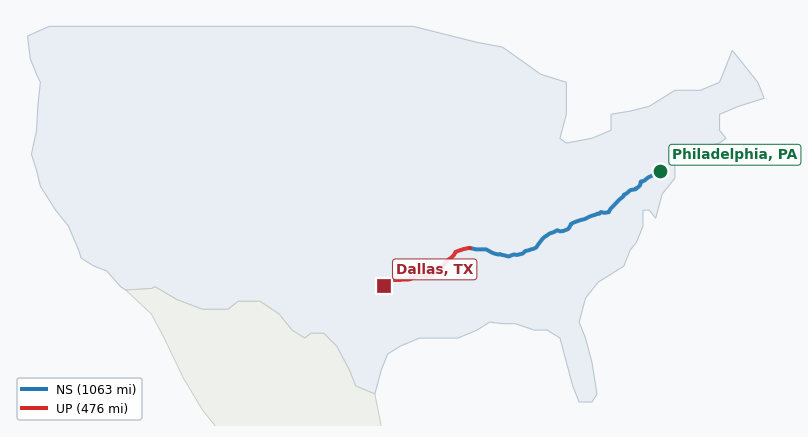 Map of rail route from Philadelphia, PA to Dallas, TX showing AMTK → BLR → BNSF → CPRS → CSXT → DART → DGNO → EACH → ECTB → NETC → NS → SEPA → TVRM → UP → VPRA