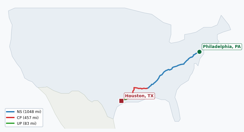 Map of rail route from Philadelphia, PA to Houston, TX showing AMTK → CN → CPRS → CSXT → ECTB → NS → SEPA → TVRM → UP → VPRA