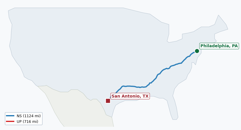 Map of rail route from Philadelphia, PA to San Antonio, TX showing AMTK → BNSF → CSAO → CSXT → EACH → NS → UP