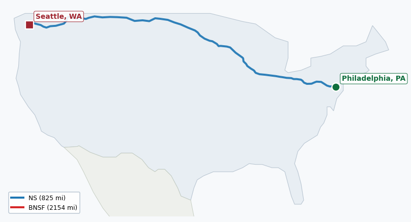 Map of rail route from Philadelphia, PA to Seattle, WA showing AMTK → BNSF → CFE → CPRS → CSAO → CSXT → IHB → MNNR → NS