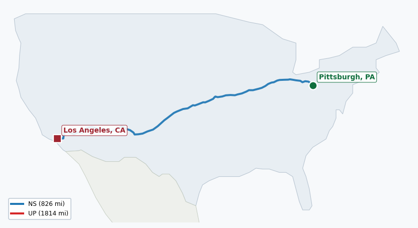 Map of rail route from Pittsburgh, PA to Los Angeles, CA showing BNSF → CSXT → KCTL → NS → UP