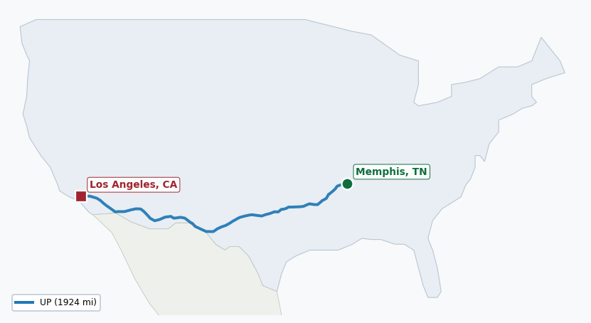Map of rail route from Memphis, TN to Los Angeles, CA showing BLR → CN → CPRS → DGNO → EACH → FWWR → NETC → SCAX → UP