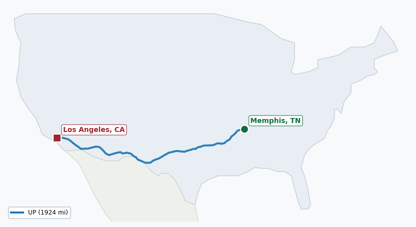 Map of rail route from Memphis, TN to Los Angeles, CA showing BLR → CN → CPRS → DGNO → EACH → FWWR → NETC → UP