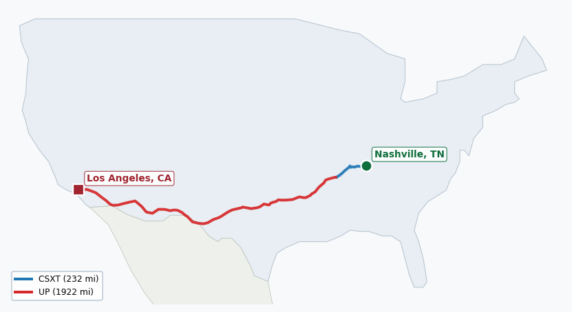 Map of rail route from Nashville, TN to Los Angeles, CA showing BLR → CN → CPRS → CSXT → DGNO → EACH → FWWR → NETC → SCTR → UP