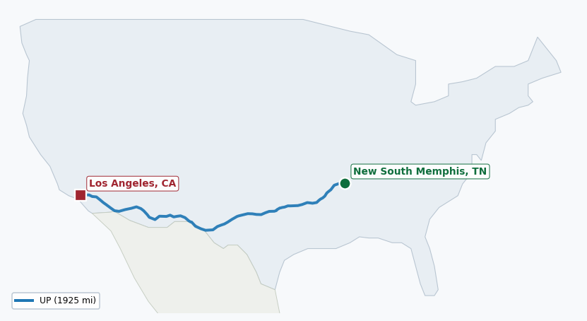 Map of rail route from New South Memphis, TN to Los Angeles, CA showing BLR → BNSF → CN → CPRS → DGNO → EACH → FWWR → NETC → UP