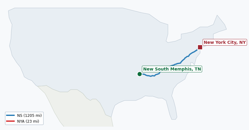 Map of rail route from New South Memphis, TN to New York City, NY showing BNSF → CN → CSAO → CSXT → LI → NJT → NS → NYNJ
