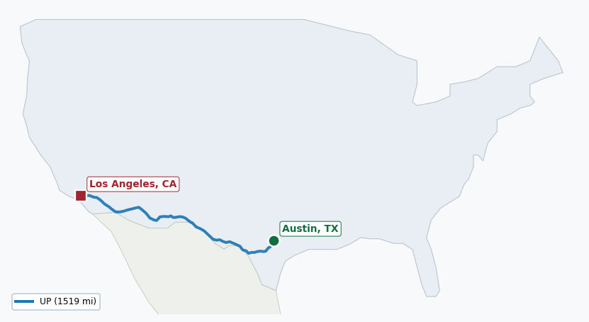 Map of rail route from Austin, TX to Los Angeles, CA showing AWRR → UP