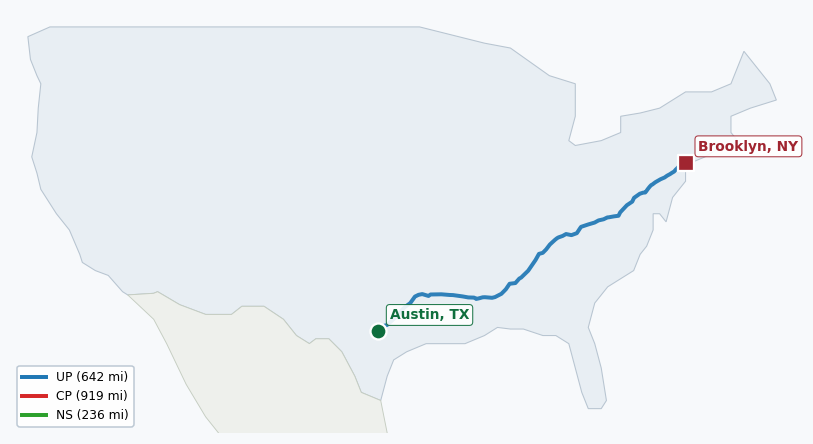 Map of rail route from Austin, TX to Brooklyn, NY showing AMTK → AWRR → CN → CPRS → CSAO → CSXT → ECTB → LI → NS → NYNJ → TVRM → UP → VPRA