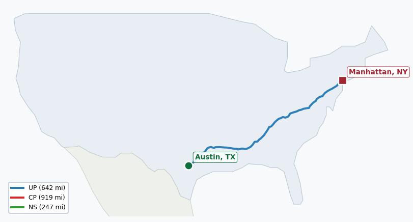 Map of rail route from Austin, TX to Manhattan, NY showing AMTK → AWRR → CN → CPRS → CSAO → CSXT → ECTB → LI → NS → NYNJ → TVRM → UP → VPRA