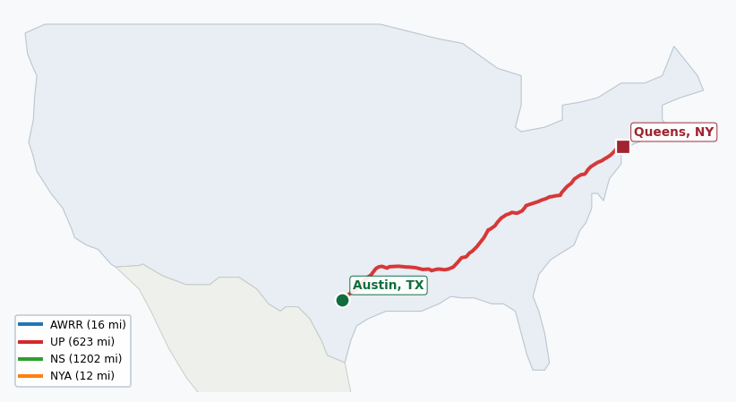 Map of rail route from Austin, TX to Queens, NY showing AWRR → BNSF → CSAO → CSXT → EACH → LI → NJT → NS → NYNJ → UP