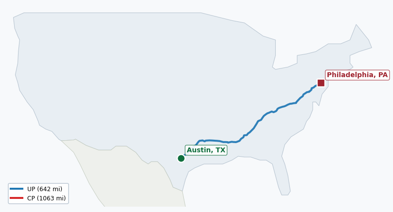 Map of rail route from Austin, TX to Philadelphia, PA showing AMTK → AWRR → CN → CPRS → CSXT → ECTB → NS → SEPA → TVRM → UP → VPRA