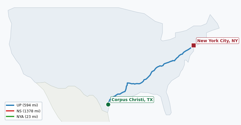 Map of rail route from Corpus Christi, TX to New York City, NY showing BNSF → CN → CPRS → CSAO → LI → NJT → NOPB → NS → NYNJ → UP