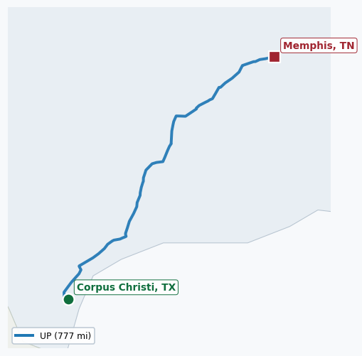 Map of rail route from Corpus Christi, TX to Memphis, TN showing BNSF → CN → CPRS → EACH → UP