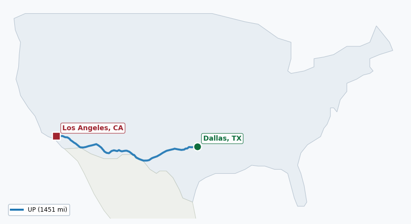Map of rail route from Dallas, TX to Los Angeles, CA showing SCAX → UP
