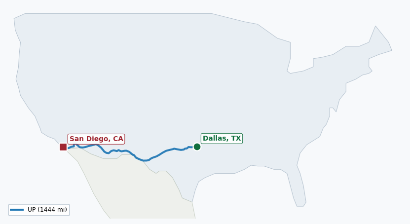 Map of rail route from Dallas, TX to San Diego, CA showing BJRR → BNSF → MTS → SDNR → UP