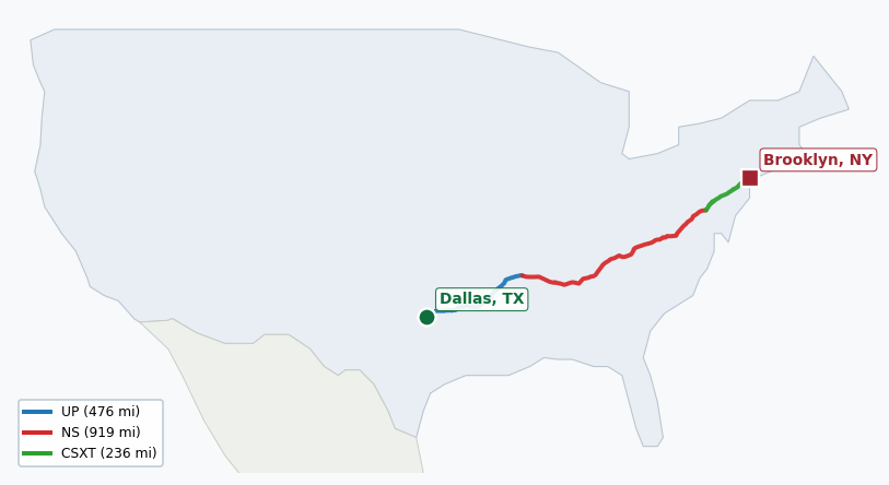 Map of rail route from Dallas, TX to Brooklyn, NY showing AMTK → BLR → BNSF → CPRS → CSAO → CSXT → DART → DGNO → EACH → ECTB → LI → NETC → NS → NYNJ → TVRM → UP → VPRA