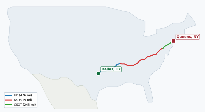 Map of rail route from Dallas, TX to Queens, NY showing AMTK → BLR → BNSF → CPRS → CSAO → CSXT → DART → DGNO → EACH → ECTB → LI → NETC → NS → NYNJ → TVRM → UP → VPRA