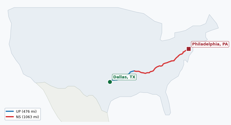 Map of rail route from Dallas, TX to Philadelphia, PA showing AMTK → BLR → BNSF → CPRS → CSXT → DART → DGNO → EACH → ECTB → NETC → NS → SEPA → TVRM → UP → VPRA