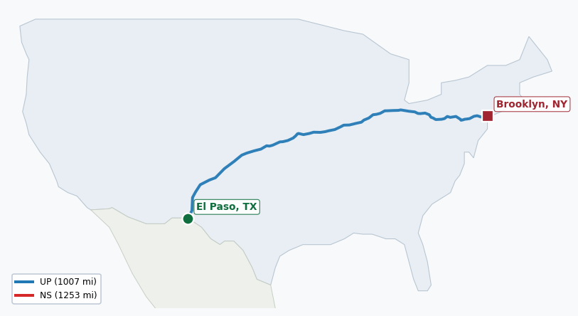Map of rail route from El Paso, TX to Brooklyn, NY showing BNSF → CSAO → CSXT → KCTL → LI → NJT → NS → NYNJ → UP