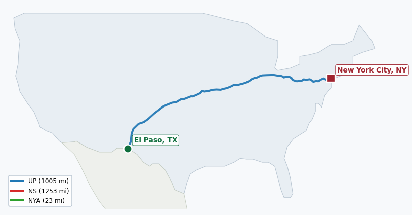 Map of rail route from El Paso, TX to New York City, NY showing BNSF → CSAO → CSXT → KCTL → LI → NJT → NS → NYNJ → UP