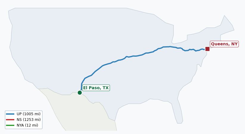 Map of rail route from El Paso, TX to Queens, NY showing BNSF → CSAO → CSXT → KCTL → LI → NJT → NS → NYNJ → UP