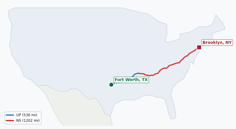 Map of rail route from Fort Worth, TX to Brooklyn, NY showing BNSF → CSAO → CSXT → EACH → LI → NJT → NS → NYNJ → UP