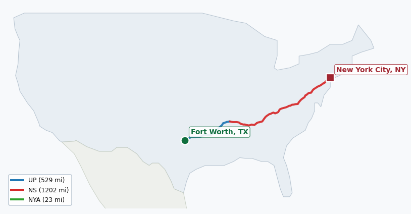 Map of rail route from Fort Worth, TX to New York City, NY showing BNSF → CSAO → CSXT → EACH → LI → NJT → NS → NYNJ → UP