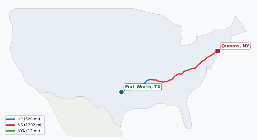 Map of rail route from Fort Worth, TX to Queens, NY showing BNSF → CSAO → CSXT → EACH → LI → NJT → NS → NYNJ → UP