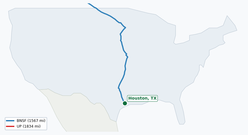 Map of rail route from Houston, TX to Anchorage, AK showing BCOL → BNSF → CCSG → CN → CPRS → DART → IAIS → KCTL → UP