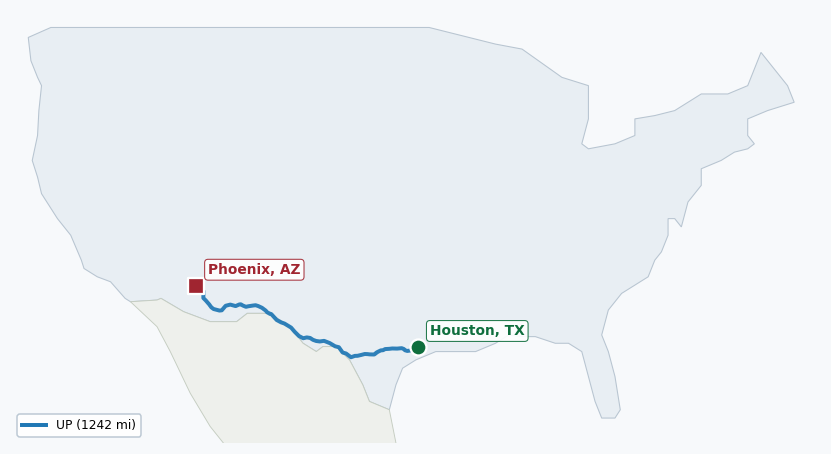 Map of rail route from Houston, TX to Phoenix, AZ showing UP
