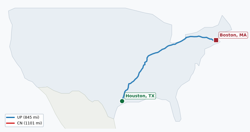 Map of rail route from Houston, TX to Boston, MA showing CN → CPRS → CSXT → EACH → EFRR → MBTA → NS → PAS → PW → RJCW → SB → UP