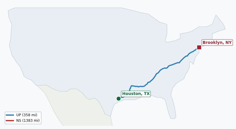 Map of rail route from Houston, TX to Brooklyn, NY showing CN → CPRS → CSAO → LI → NJT → NOPB → NS → NYNJ → UP