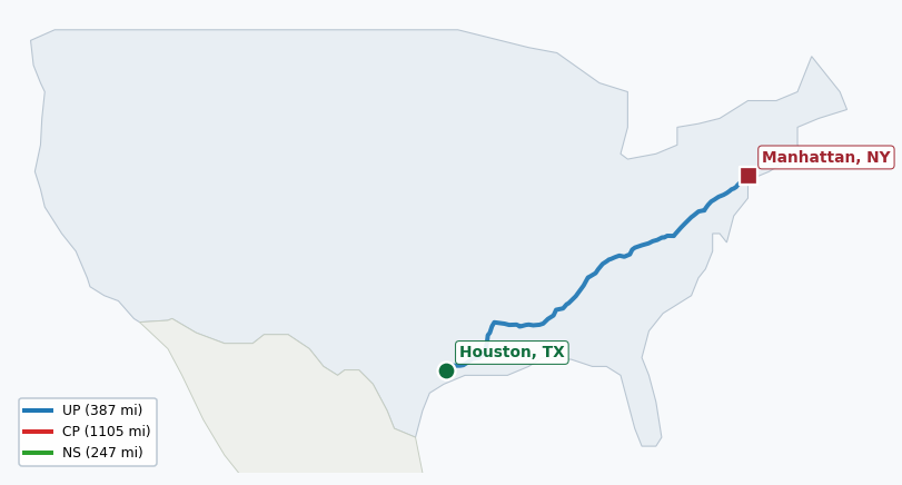 Map of rail route from Houston, TX to Manhattan, NY showing AMTK → CN → CPRS → CSAO → CSXT → ECTB → LI → NS → NYNJ → TVRM → UP → VPRA
