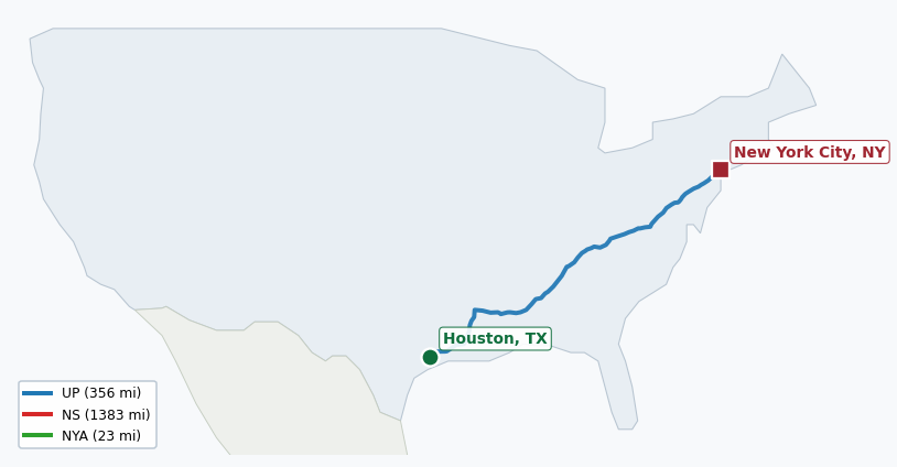 Map of rail route from Houston, TX to New York City, NY showing CN → CPRS → CSAO → LI → NJT → NOPB → NS → NYNJ → UP