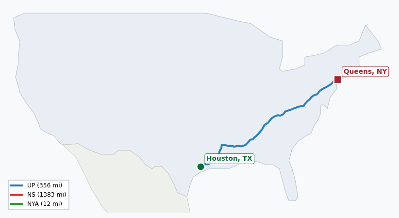 Map of rail route from Houston, TX to Queens, NY showing CN → CPRS → CSAO → LI → NJT → NOPB → NS → NYNJ → UP