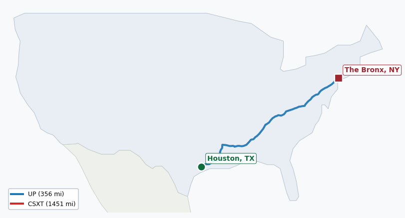 Map of rail route from Houston, TX to The Bronx, NY showing AMTK → CN → CPRS → CSAO → CSXT → LI → NOPB → NS → NYNJ → UP