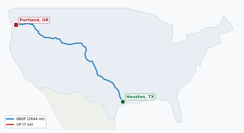 Map of rail route from Houston, TX to Portland, OR showing BNSF → UP → XXXX