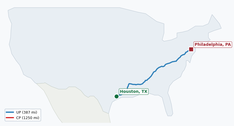 Map of rail route from Houston, TX to Philadelphia, PA showing AMTK → CN → CPRS → CSXT → ECTB → NS → SEPA → TVRM → UP → VPRA