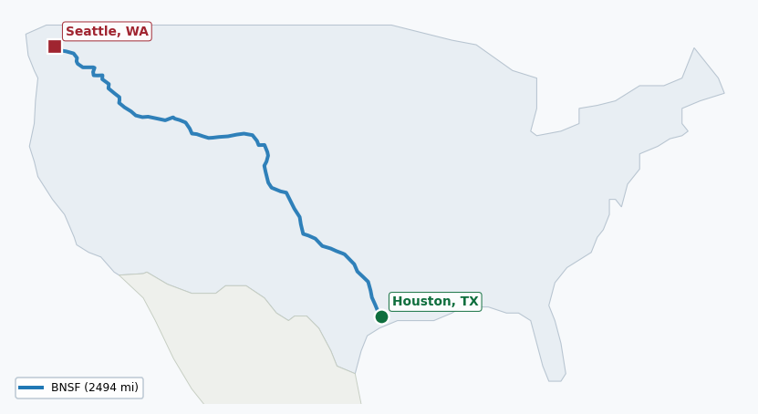Map of rail route from Houston, TX to Seattle, WA showing BNSF → UP → XXXX