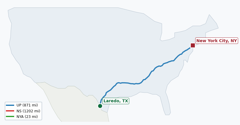 Map of rail route from Laredo, TX to New York City, NY showing BNSF → CPRS → CSAO → CSXT → EACH → LI → NJT → NS → NYNJ → UP