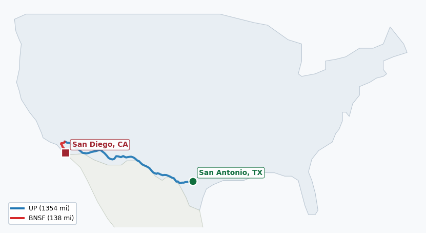 Map of rail route from San Antonio, TX to San Diego, CA showing BNSF → SCAX → SDNR → UP