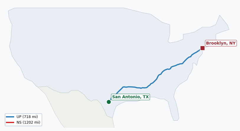 Map of rail route from San Antonio, TX to Brooklyn, NY showing BNSF → CSAO → CSXT → EACH → LI → NJT → NS → NYNJ → UP