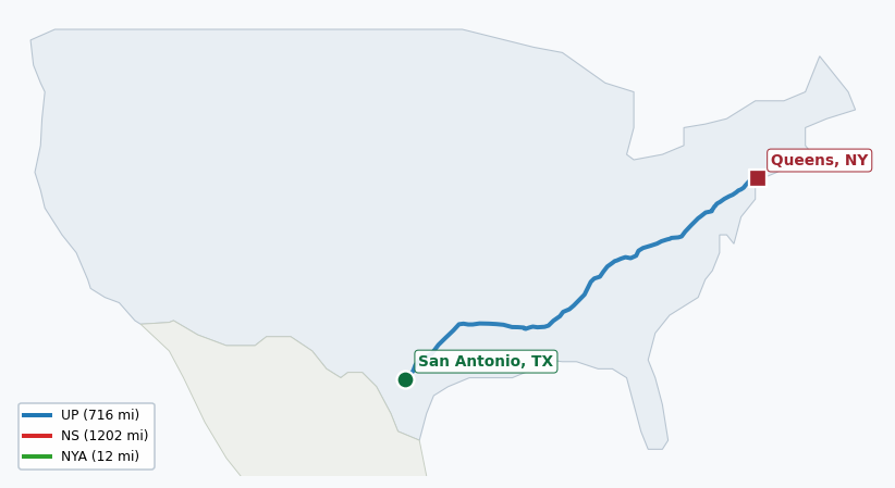 Map of rail route from San Antonio, TX to Queens, NY showing BNSF → CSAO → CSXT → EACH → LI → NJT → NS → NYNJ → UP