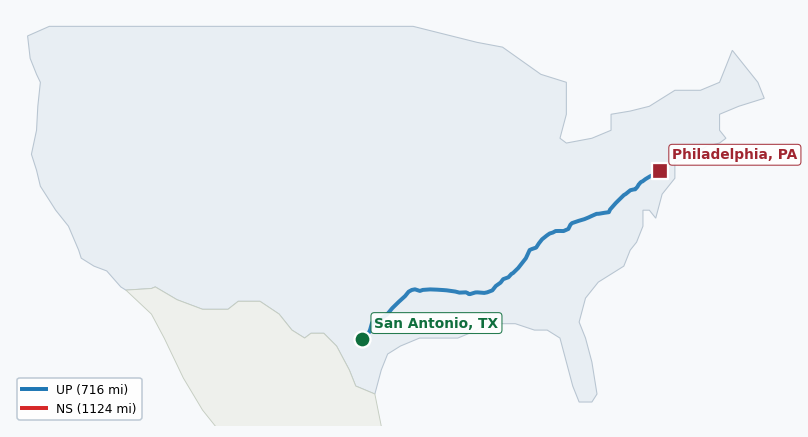 Map of rail route from San Antonio, TX to Philadelphia, PA showing AMTK → BNSF → CSAO → CSXT → EACH → NS → UP