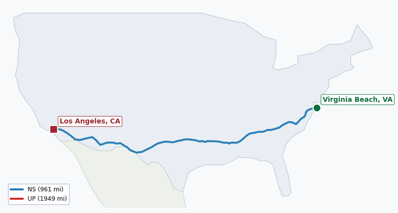 Map of rail route from Virginia Beach, VA to Los Angeles, CA showing BNSF → CSXT → EACH → NS → UP